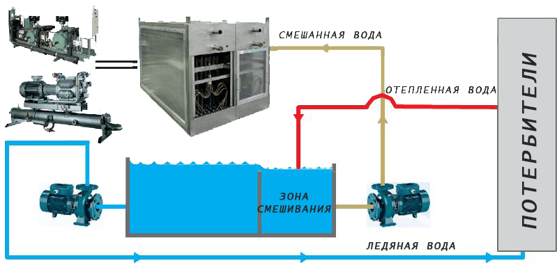 Испарители пленочные. Схема
