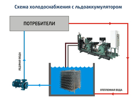 Схема холодоснабжения с льдоаккумулятором
