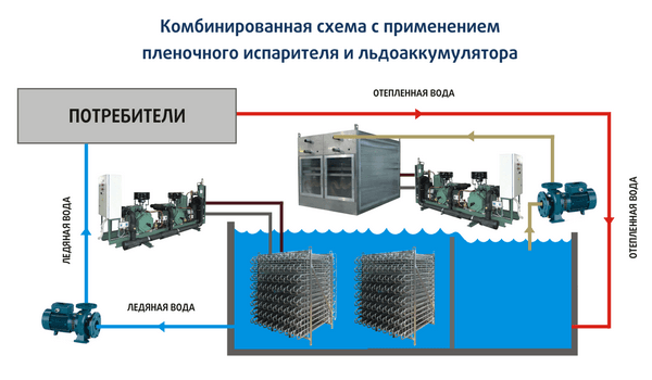 Комбинированная схема с применением пленочного испарителя и льдоаккумулятора