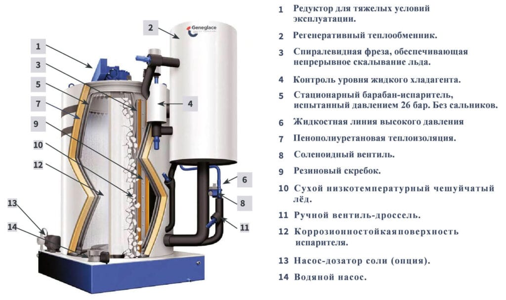 Описание частей льдогенератора Geneglace